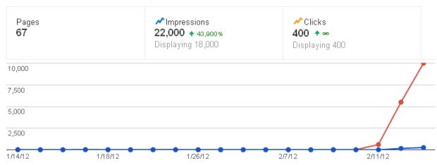 Webmaster tools authorship impact